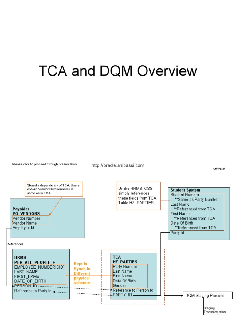 TCA and DQM Overview: Please Click To Proceed Through Presentation | PDF