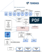 Synopsis of T24 Java Documentations