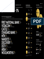 $28.8 BILLION - 3%: First National Bank Vodacom Castle Standard Bank MTN Nando'S Discovery DSTV Absa Woolworths