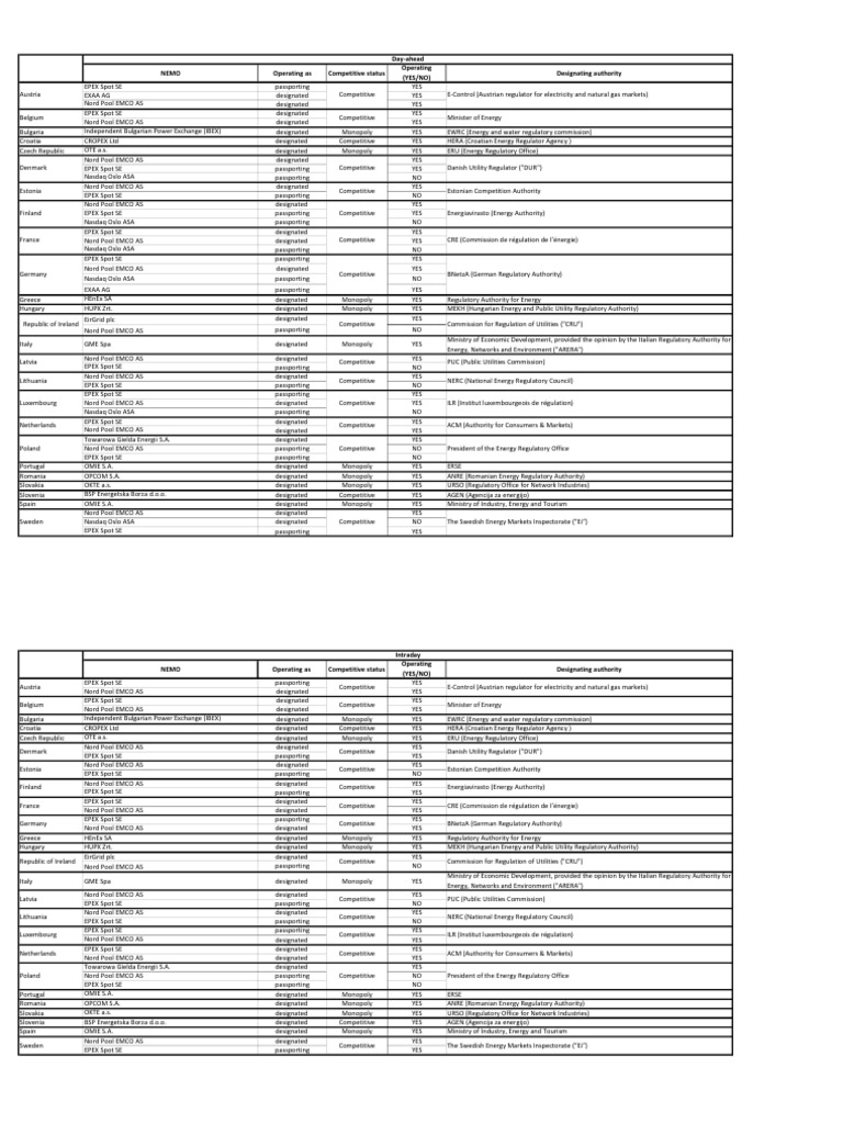 NEMO Electricity Market Designations | PDF | Electric Power | Financial ...