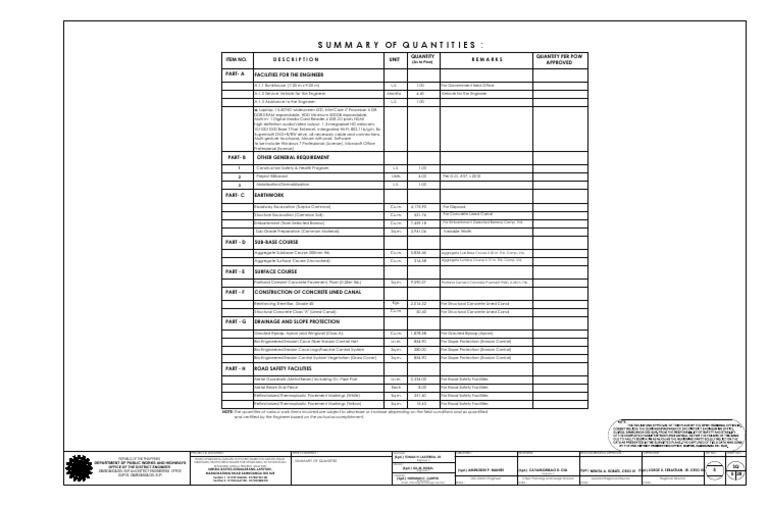 Summary of Quantities:: (As To Plan) | PDF | Concrete | Road