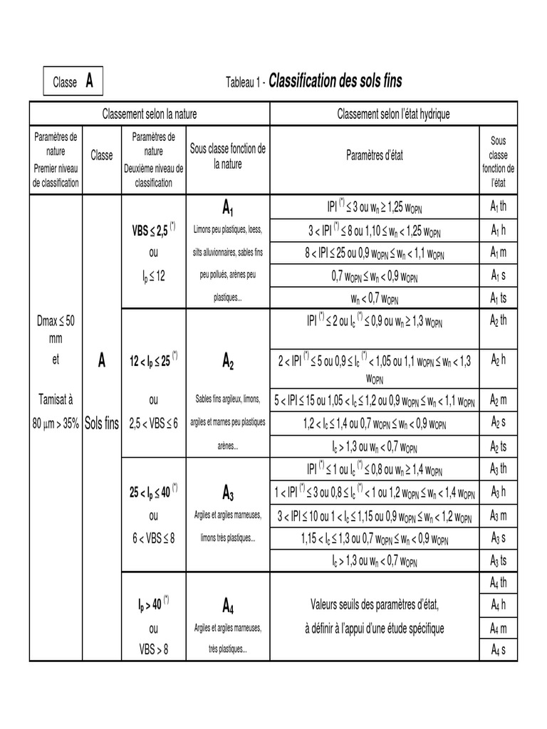 Chapitre Sols Norme NF P 11 300 Et G T Cours de 7 12 | PDF ...