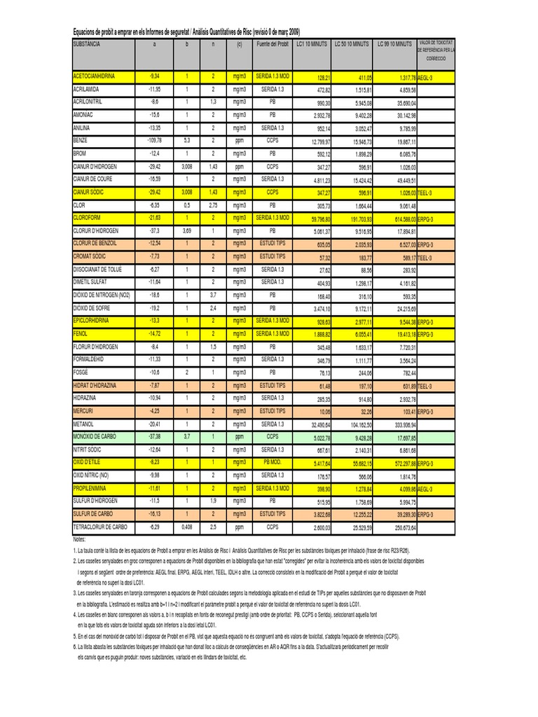 Tabla de Probit | PDF