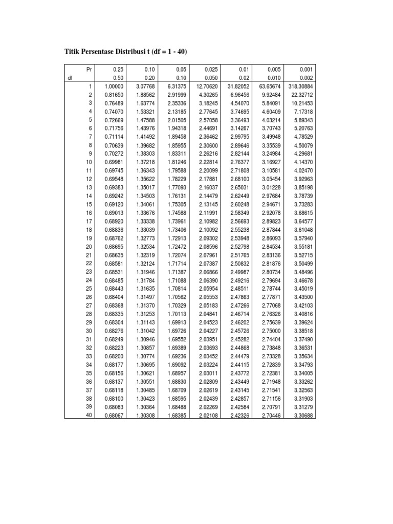 T Tabel PDF | PDF
