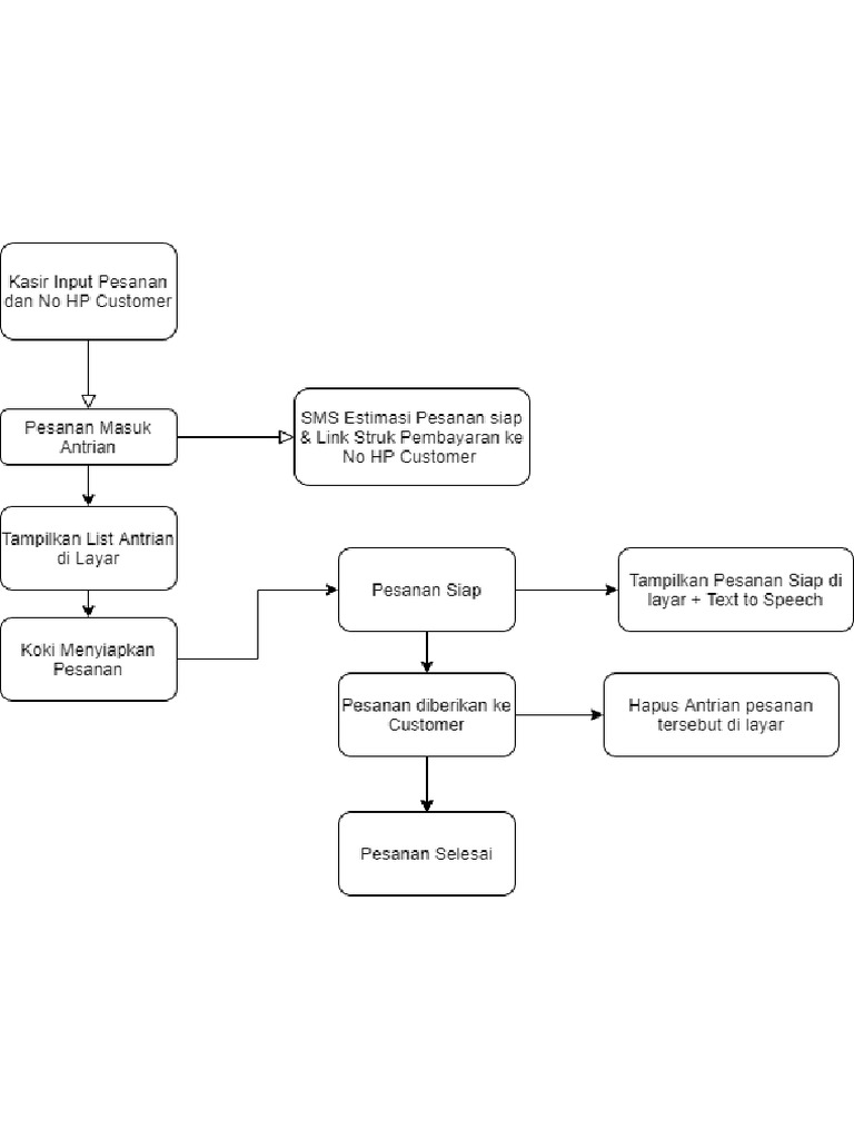 Flowchart Kasir - Drawio | PDF