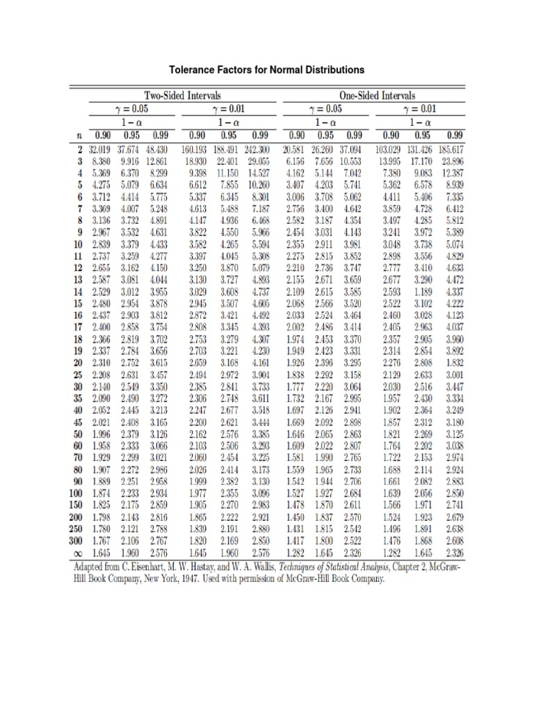 Tables Of Factors For One-Sided Tolerance Limits For A Normal ...