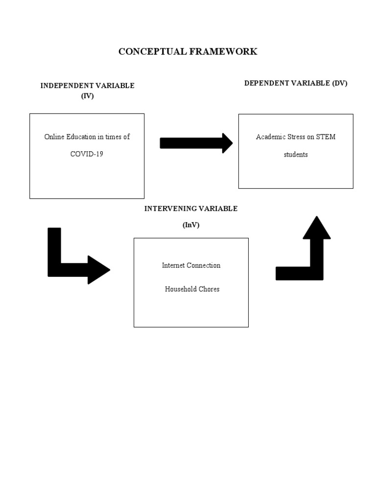 Conceptual Framework: Independent Variable (IV) Dependent Variable (DV ...