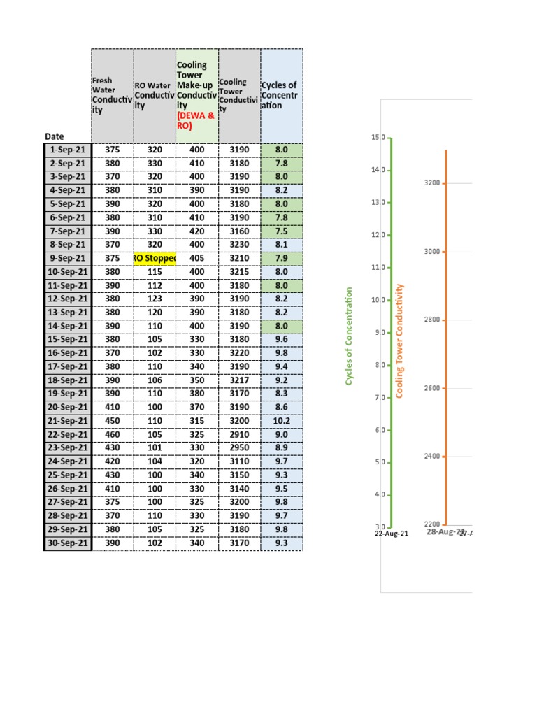 Conductivity Vs Cycles of Concentration (COC) | PDF | Building ...