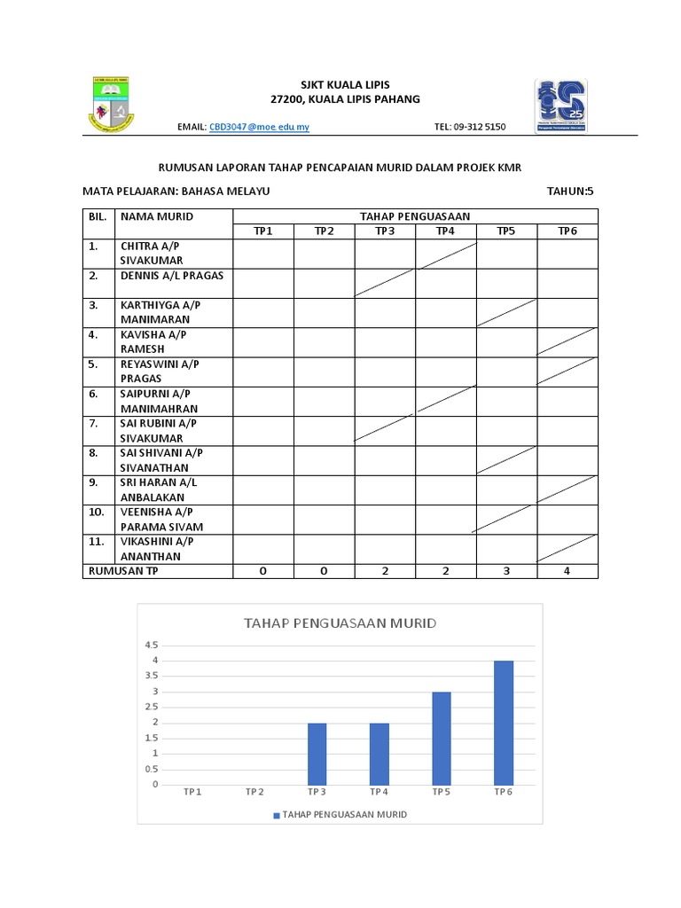 Laporan Pemarkahan Showcase (Rumusan Markah Projek Murid) SJKT Kuala ...