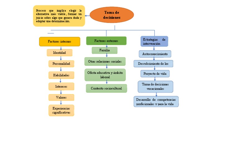 Las Condiciones Personales Mapa PDF