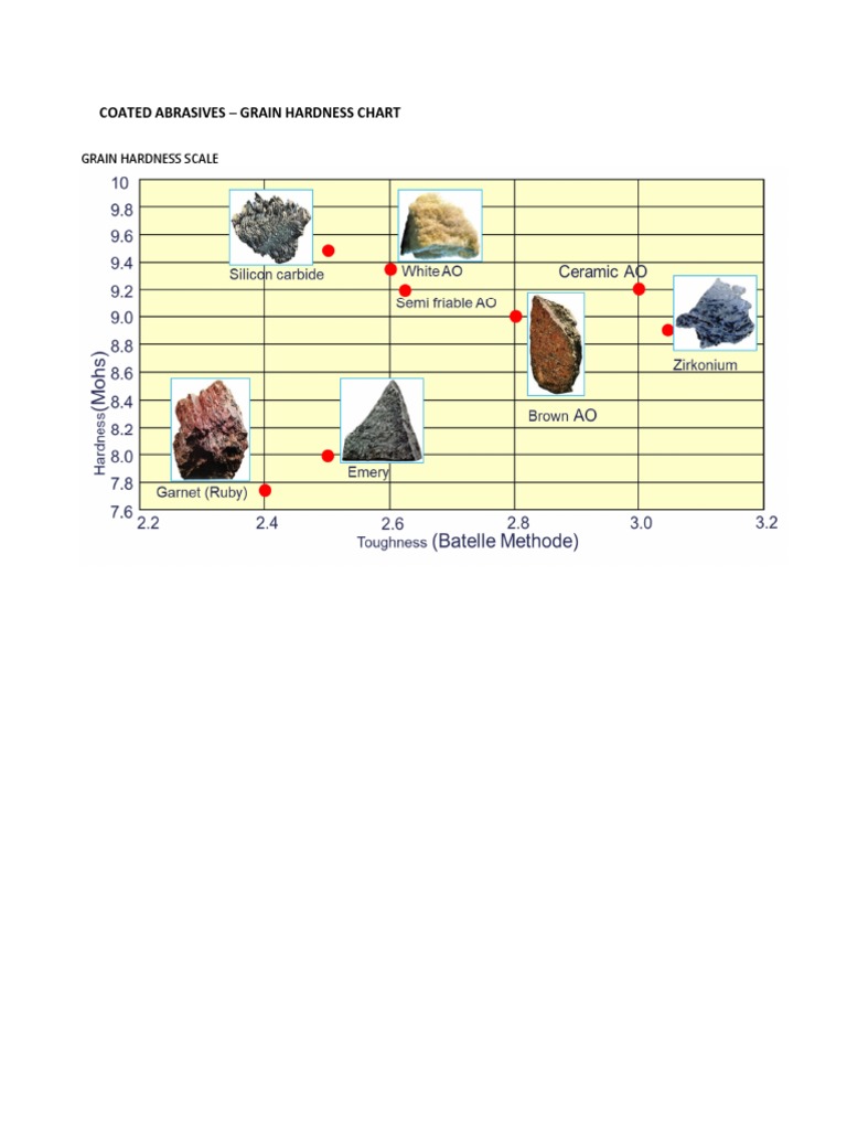 Coated Abrasives Grain Hardness Chart PDF