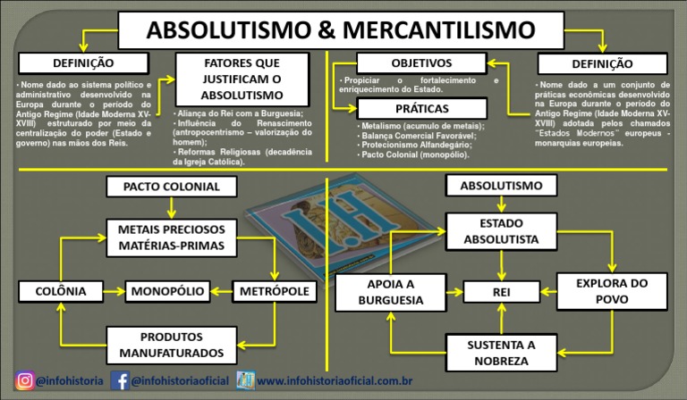 Mapa Conceitual - Absolutismo e Mercantilismo - Info Historia | PDF ...