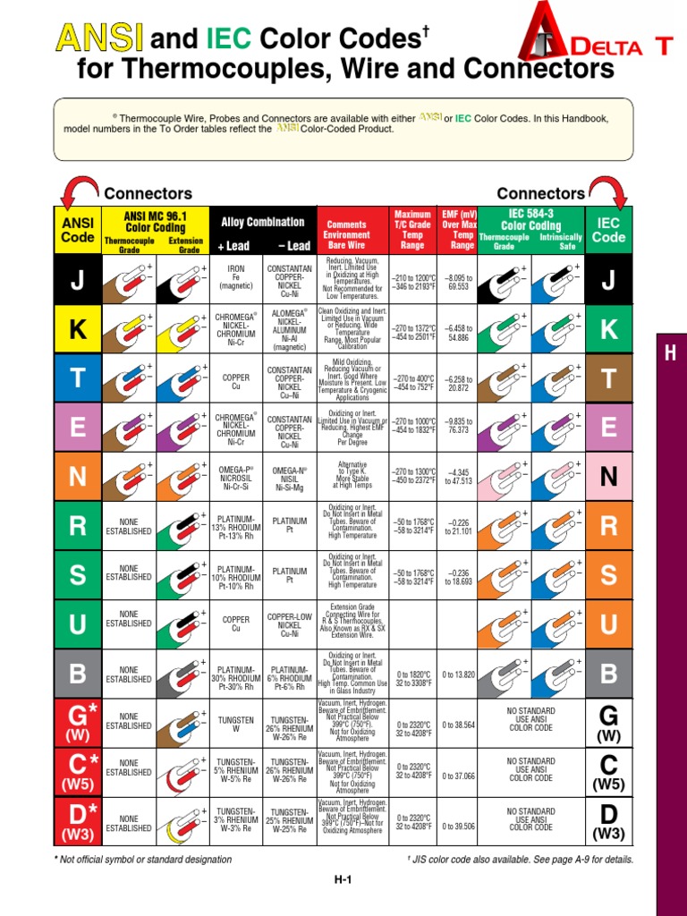 Thermocouples TC Color Codes PDF Thermocouple Building Materials