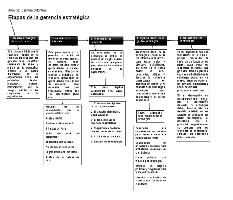 Etapas de la Gerencia Estratégica | PDF | Economias | Business