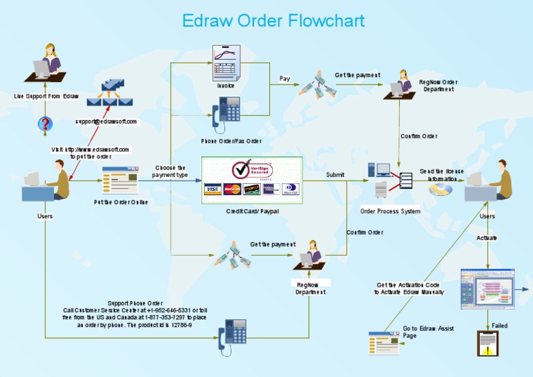 Edraw Order Flowchart Guide | PDF | Pay Pal | Computing