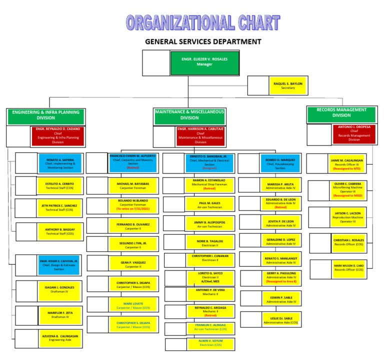 ORGANIZATIONAL CHART GSD | PDF | Employment