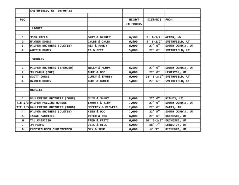 Horse Pulling Results Smithfield 2021 PDF