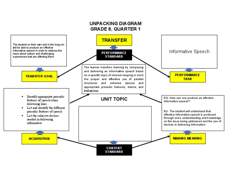 Grade 8 Informative Speech Guide | PDF | Cognition | Neuropsychological ...