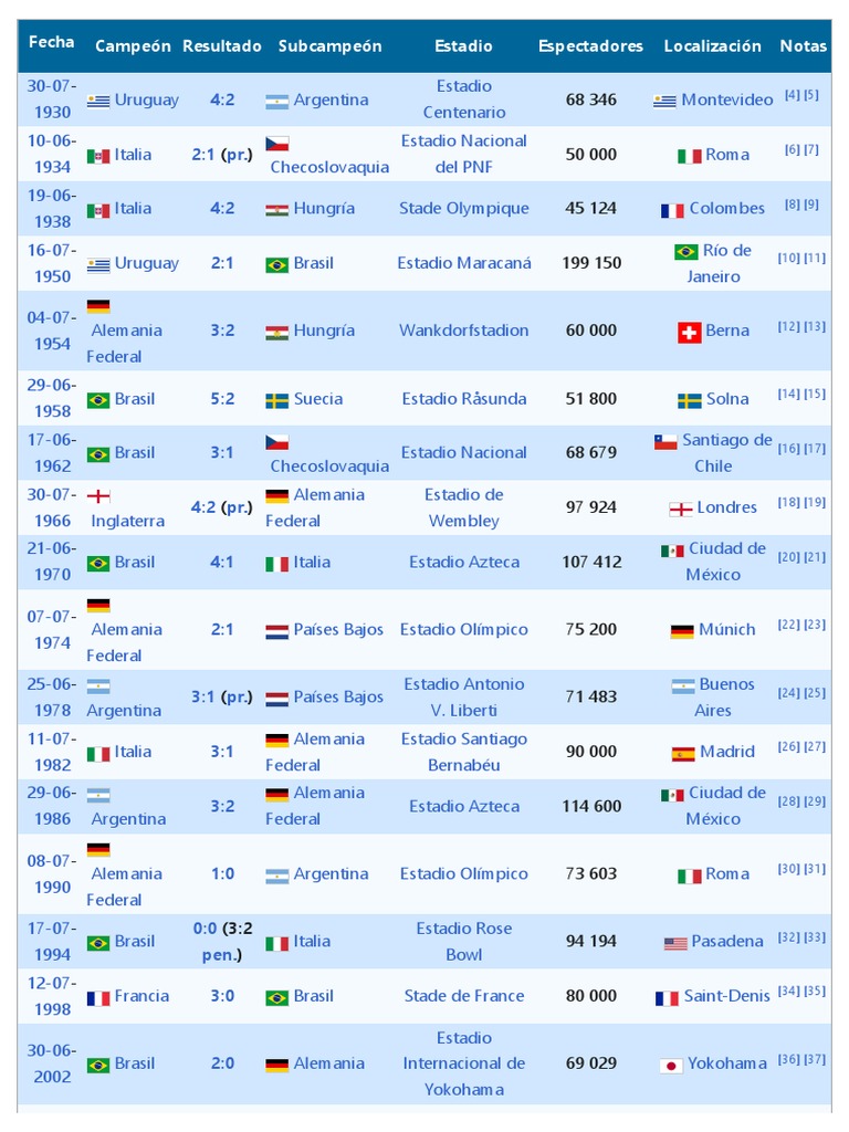 Anexo:Partidos de la selección de fútbol de Uruguay - Wikipedia