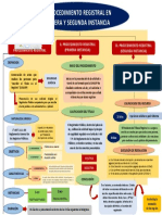 Procedimiento Registral