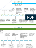 Seerah Timeline Makkan and Madinan Era