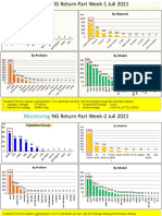 Grafik NG Return Part Juli 2021