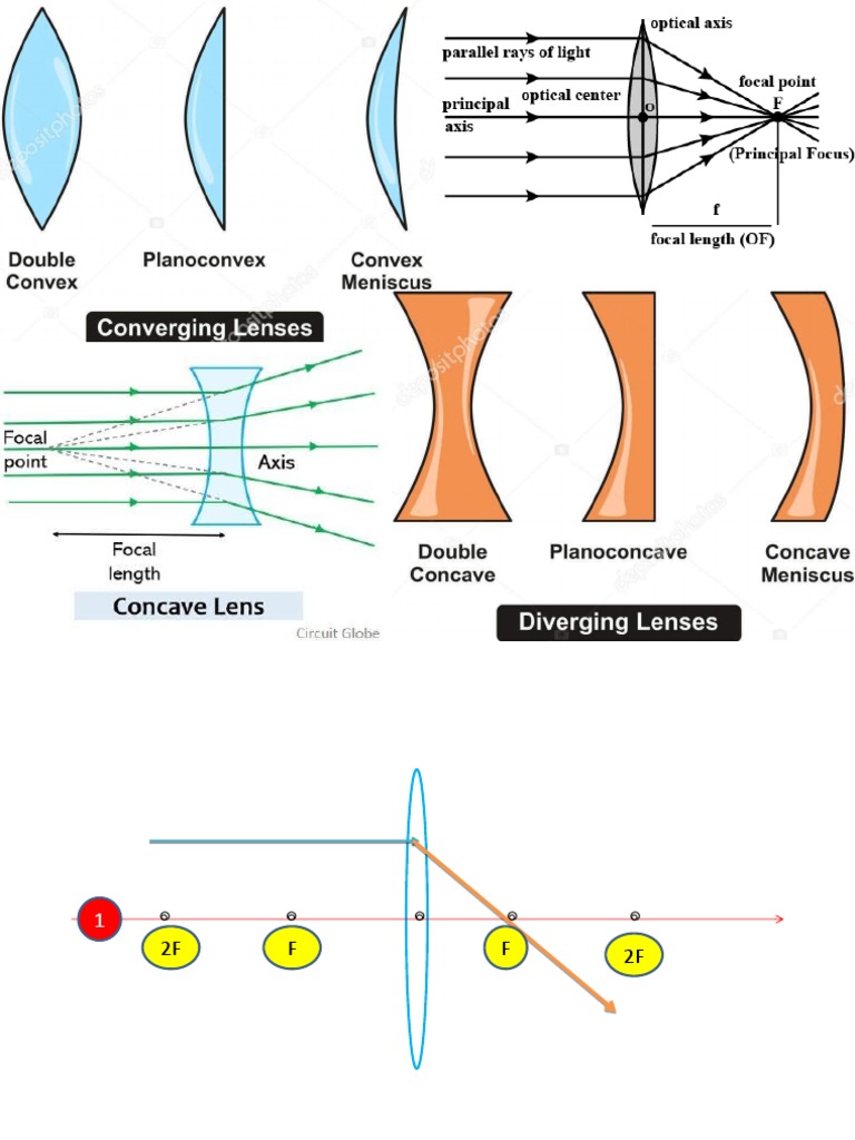 Lens Notes Physics Igcse PDF