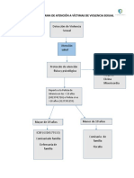 Flujograma de Atención A Víctimas de Violencia Sexual