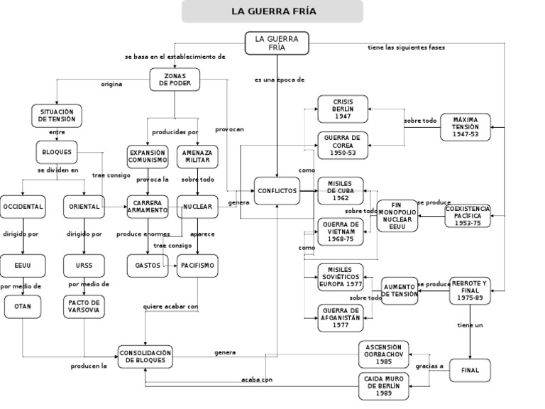 18646262 Mapa Conceptual de La Guerra Fria