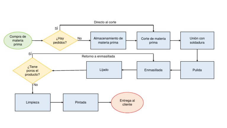 Diagrama De Procesos Pdf