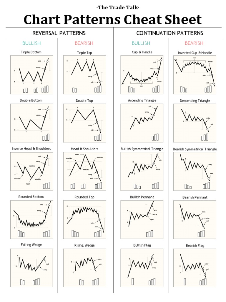 Chart Patterns Cheat Sheet: Reversal Patterns Continuation Patterns | PDF