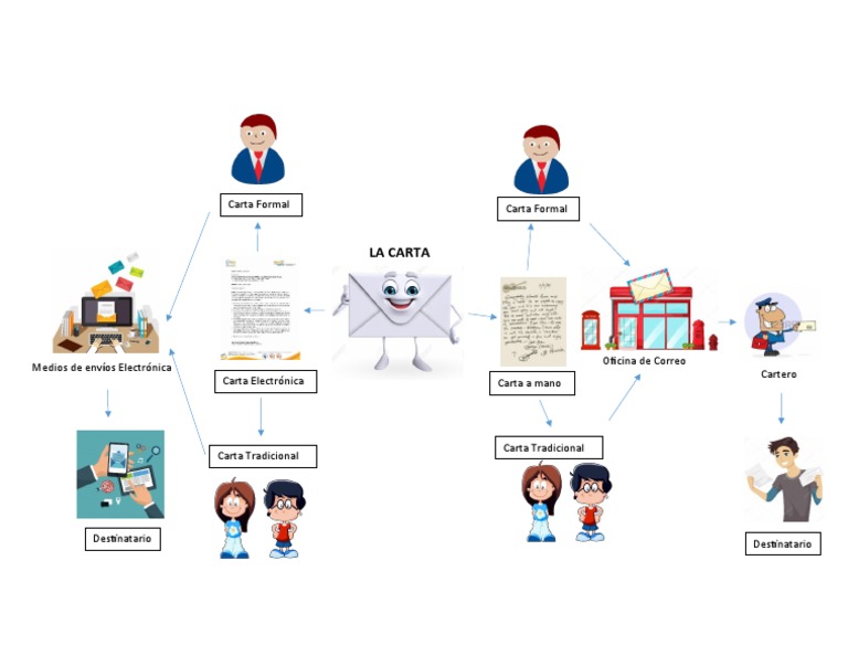 Mapa Mental Sobre La Carta Pdf