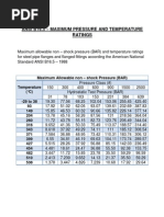 ANSI B16.5 Pressure & Temperature