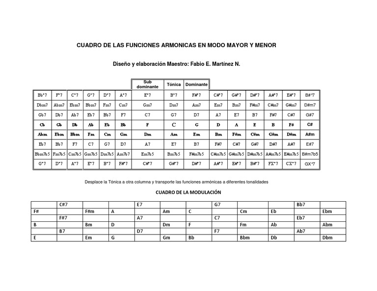 Cuadro de Las Funciones Armonicas en Modo Mayor y Menor