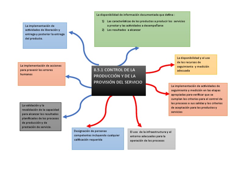 Control de La Producción y de La Provisión Del Servicio PDF