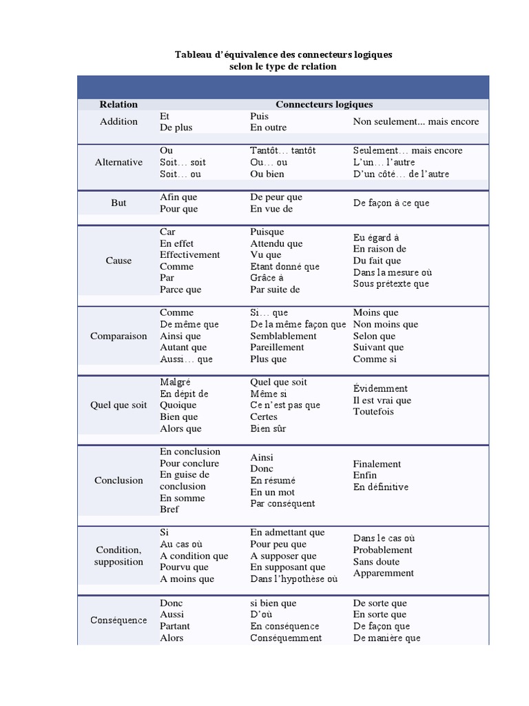 Tableau d'Équivalence des Connecteurs Logiques | PDF