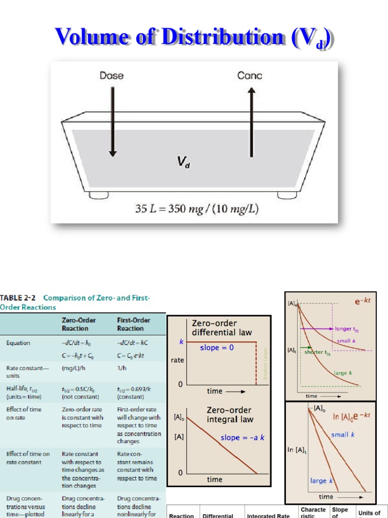 Understanding Volume of Distribution (Vd) | PDF | Pharmacokinetics ...
