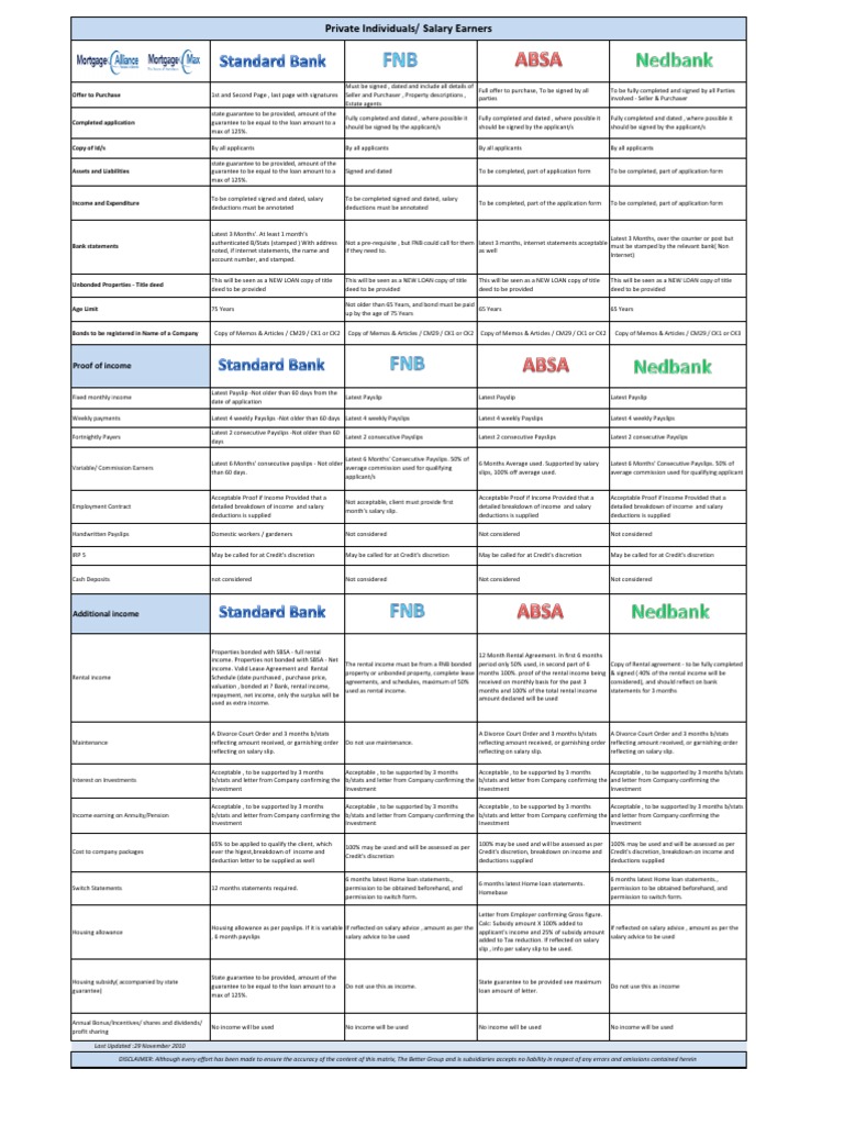 Financing - Home Loan - Banks Supporting Documents - ABSA, FNB, STB ...