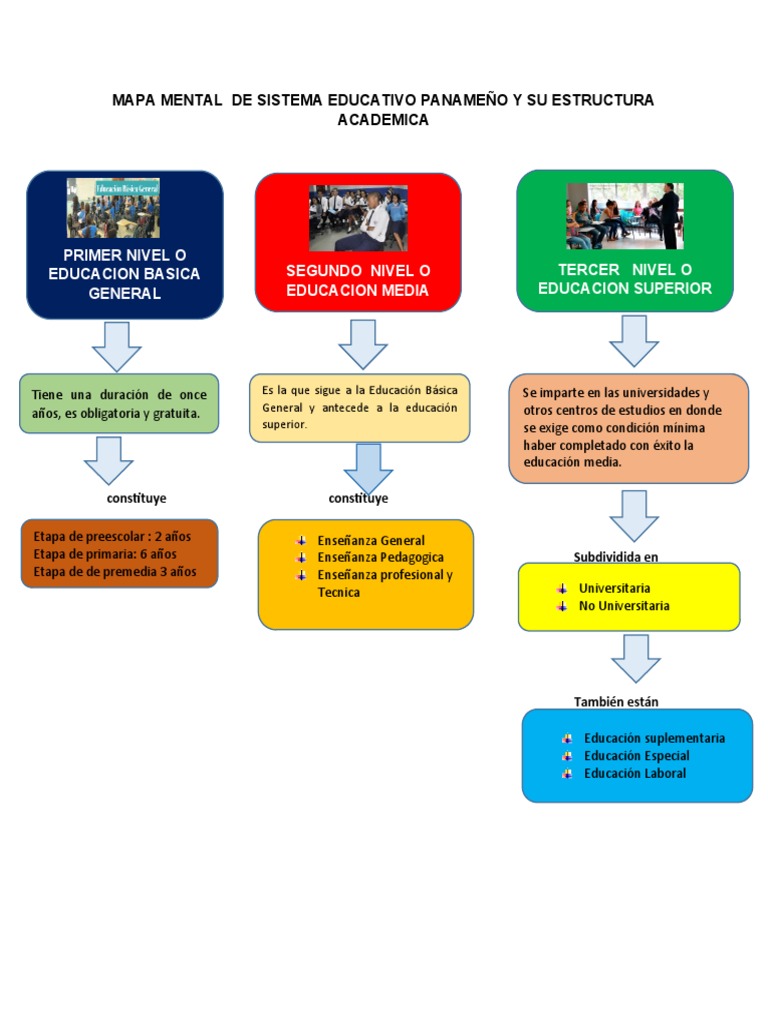 Mapa Conceptual de Sistema Educativo Panameño y Su Estructura Academica |  PDF