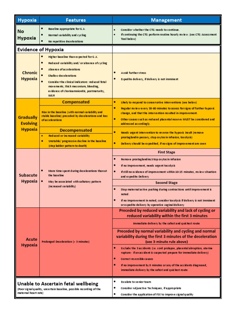 Hypoxia Classification Table - Physiological-CTG | PDF | Childbirth