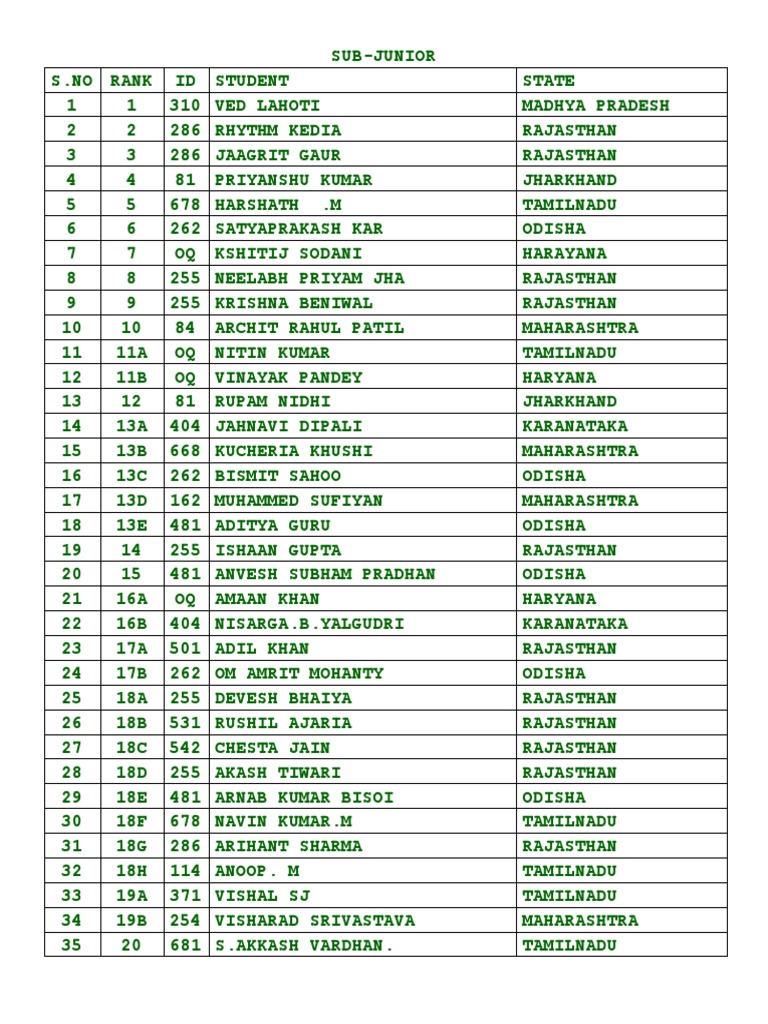 Top Sub-Junior Student Rankings 2023 | PDF