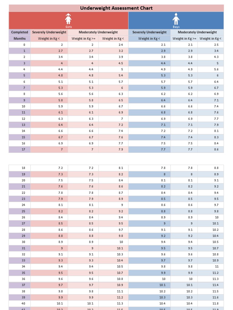 Underweight Assessment Chart | PDF | Weight | Human Body