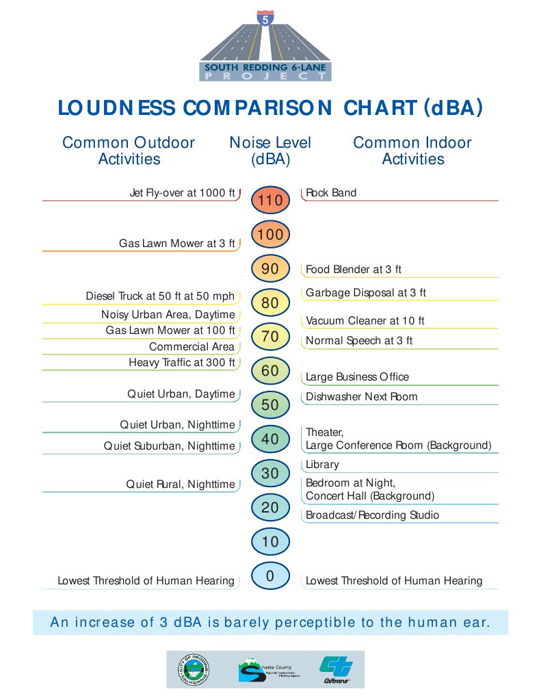 Loudness Comparison Chart (Dba) Noise Level (dBA) Common Outdoor Activities Common Indoor
