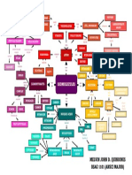 Biomolecules Concept Map