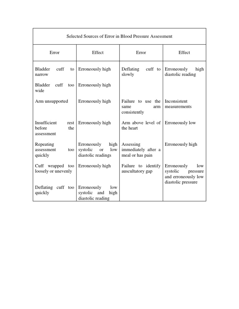 Blood Pressure Measurement Errors | PDF