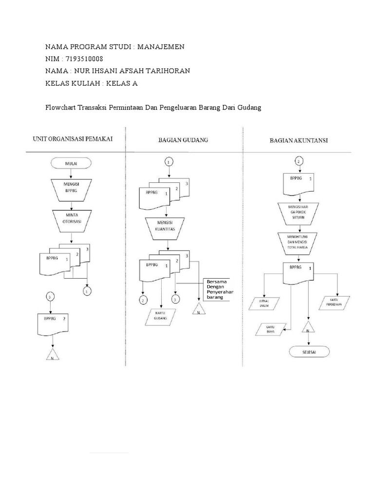 Flowchart Transaksi Gudang | PDF