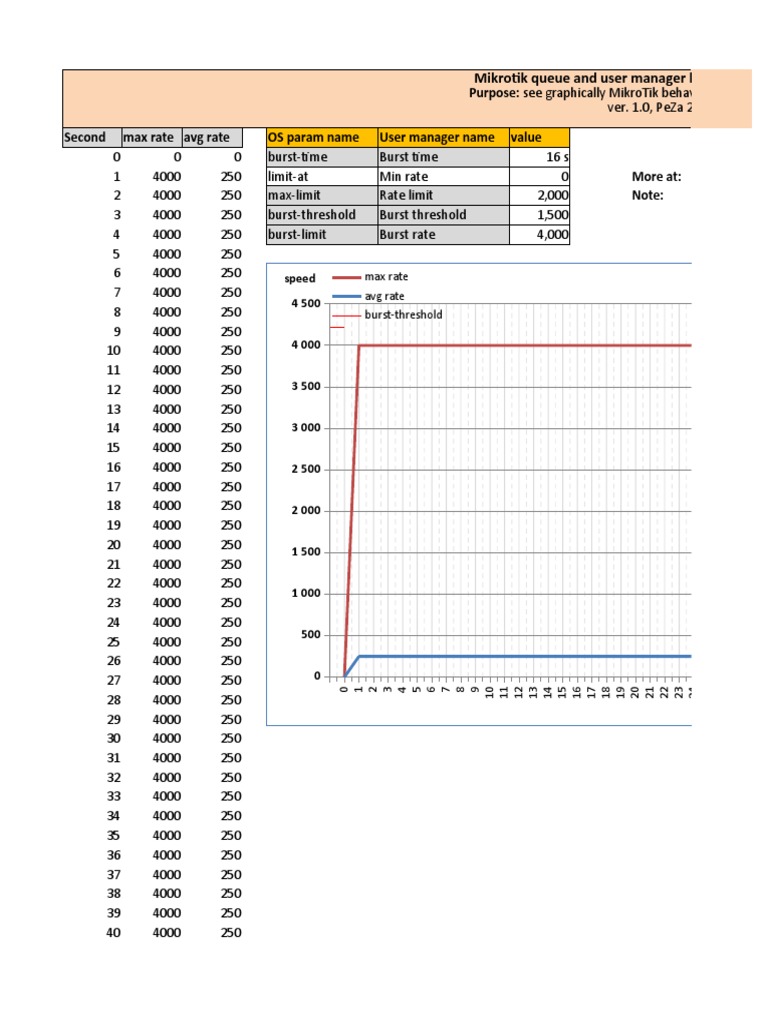 Purpose: See Graphically Mikrotik Behavior at Different Burst Value