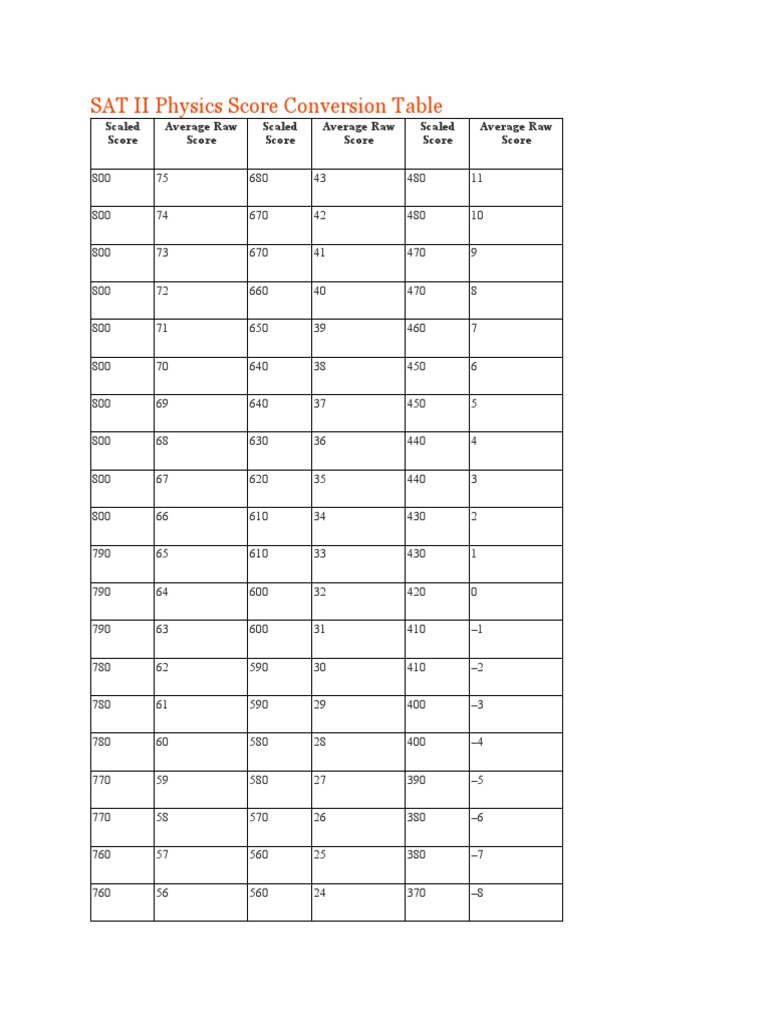 sat-ii-score-conversion-table