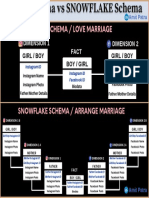 Star Schema / Love Marriage: Dimension 1 Dimension 2 Fact