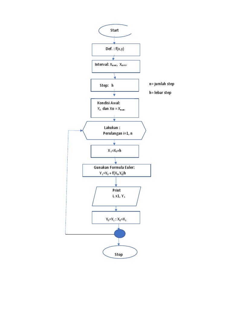 Flow Chart Metoda Euler | PDF
